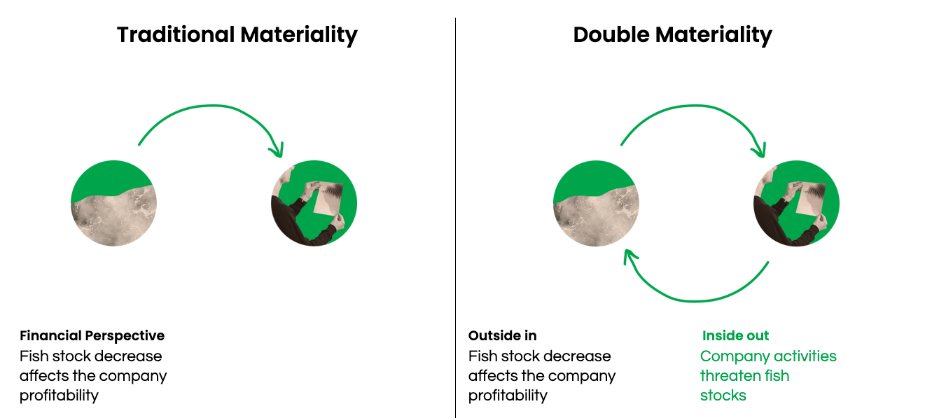 What Is Double Materiality & How Does It Fit In With CSRD Requirements?